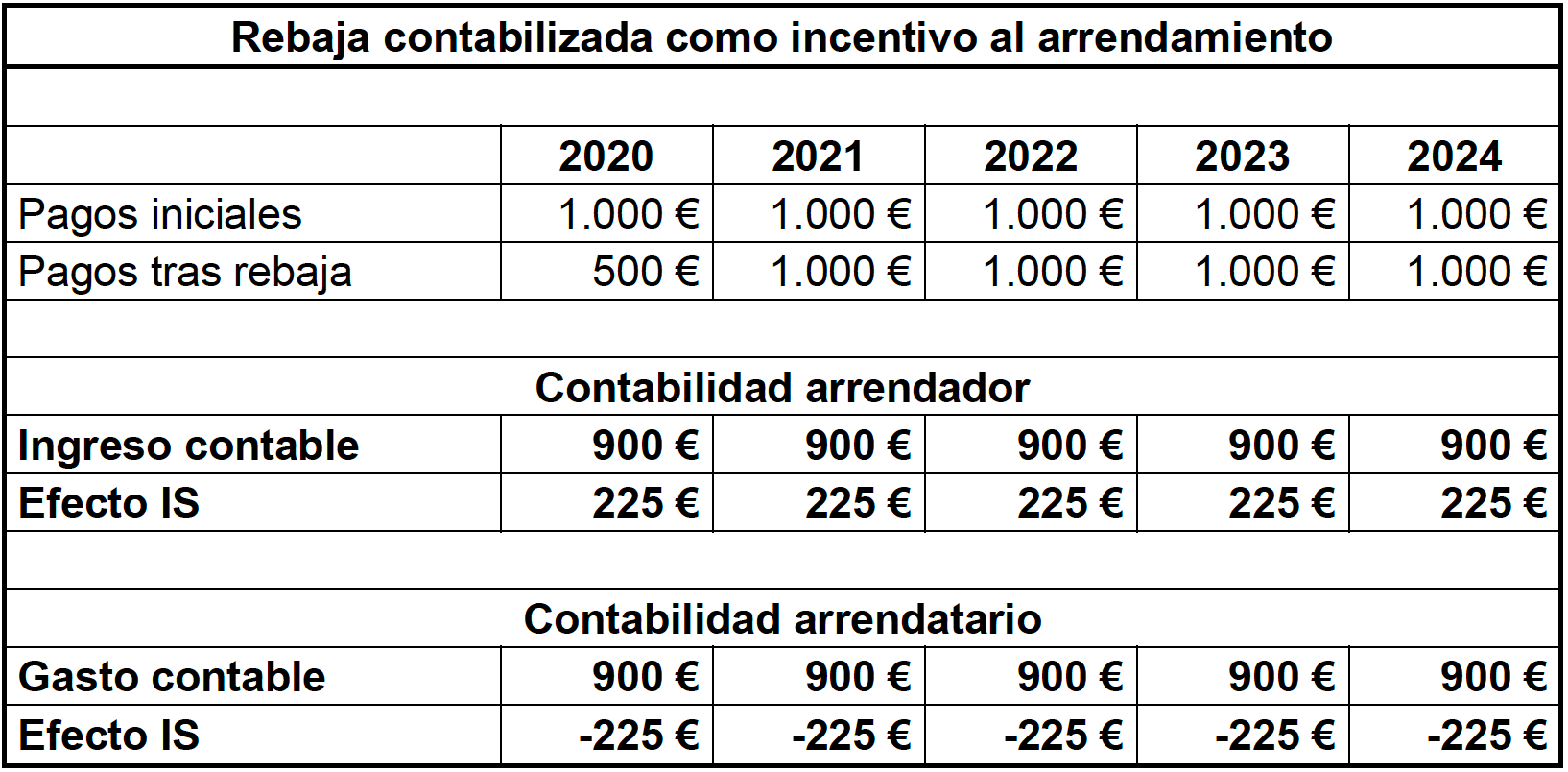 Iva Alquiler Local 2023 Los arrendadores no tendrán que tributar por la rebaja en el alquiler,  pero… ¿Qué ocurre con los arrendatarios? - Larrauri & Martí Abogados